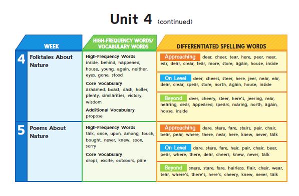 Unit 4 Continued